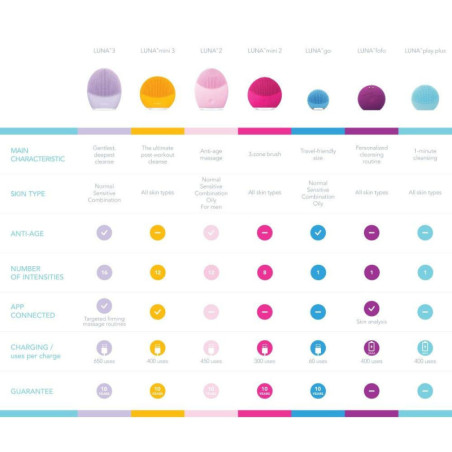 Mini FOREO LUNA 3: Ultimate Skincare Revolution with Gentle Cleansing