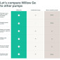 Willow Go: Wearable, Hands-Free Breast Pump - Hospital-Grade Suction & App Control