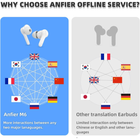 Écouteurs Traducteurs M6 : 144 Langues, Traduction Instantanée, Parfaits pour Voyages & Business