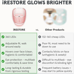 Masque LED iRestore : Thérapie Lumière pour Peau Radieuse