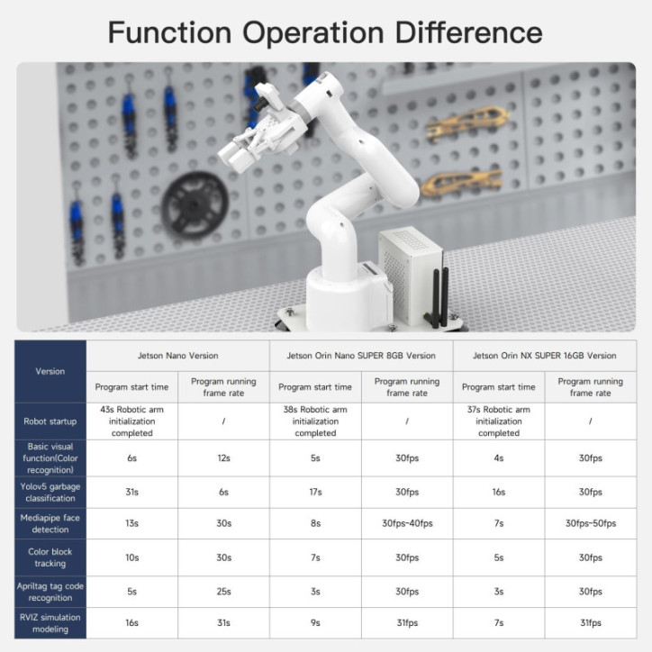 Yahboom Bras Robot Collaboratif 7 Axes pour Jetson Orin NX 16GB 157TOPS Reconnaissance Visuelle AI Yahboom Bras Robot Collaboratif 7 Axes pour Jetson Orin NX 16GB 157TOPS Reconnaissance Visuelle AI