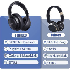 BERIBES Bluetooth Headphones Over Ear - 65H Playtime & 6 EQ Modes