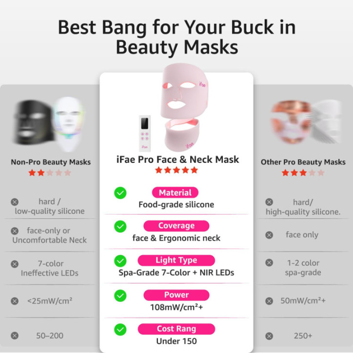 IFAE Red Light Therapy Mask for Face & Neck with 850nm Infrared, Eye Protection & Remote – Pink IFAE Red Light Therapy Mask for Face & Neck with 850nm Infrared, Eye Protection & Remote – Pink