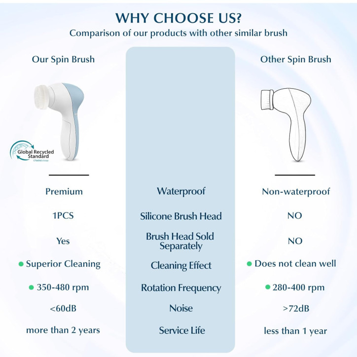 COSLUS 7-in-1 Silicone Facial Cleansing Brush FBS-D: Waterproof Electric Exfoliating & Massage Device