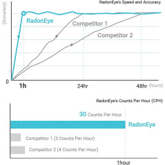 Radon Eye RD200, le détecteur de radon rapide